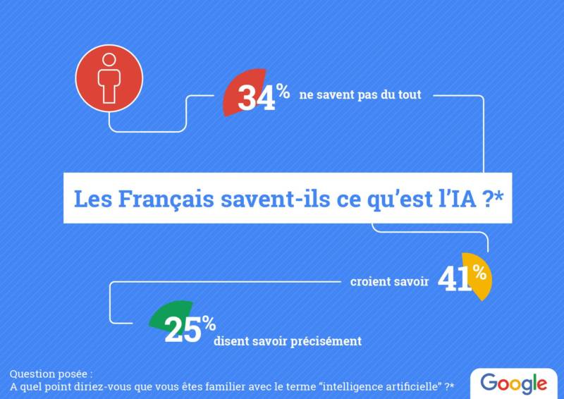 La perception des français de l'IA en quelques chiffres