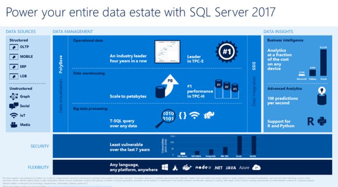 SQL Server 2017 : Pensé pour l'intelligence artificielle