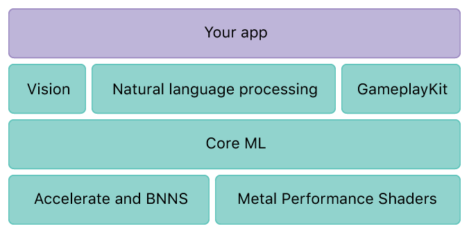 Apple propose aux développeurs sa solution d'intelligence artificielle : Core ML