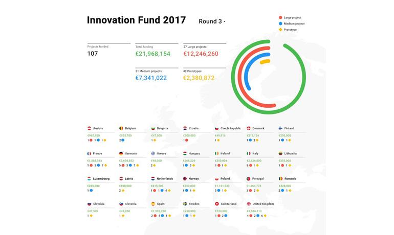 11 projets français se partageront les 1,56 millions d'euros alloués par Google DNI