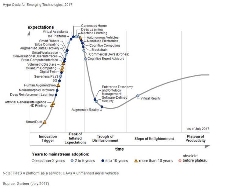 L'intelligence artificielle, très en vogue selon Gartner
