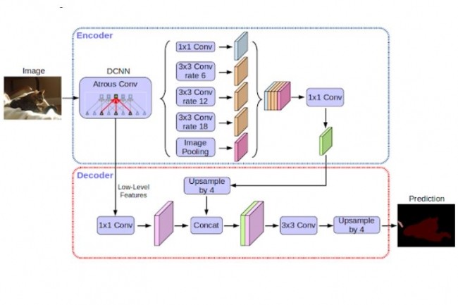 DeepLab disponible au sein du framework Tensorflow en open source