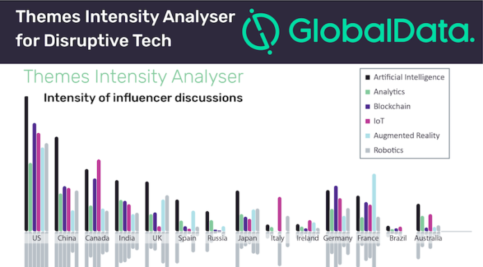 L'IA, l'IoT et la blockchain parmi les sujets les plus abordés sur Twitter selon GlobalData