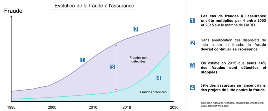 La Data Science à la rescousse des assurances