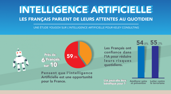 Une étude s'intéresse à la perception de l'intelligence artificielle par les Français