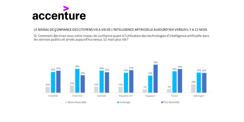 Étude Accenture : 3 Français sur 4 se montrent neutres ou confiants quant à l’utilisation éthique et responsable de l’IA par l’État