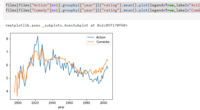 Tutoriel d’initiation à l’IA – Python, Pandas et Matplotlib partie 3