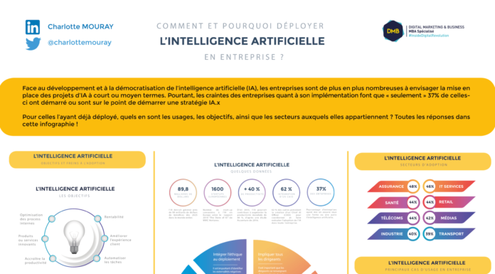 Le déploiement de l'intelligence artificielle (IA) dans les entreprises