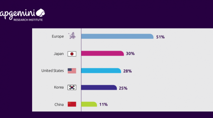 Adoption de l’IA dans les opérations industrielles : l'Europe en tête selon une étude de Capgemini