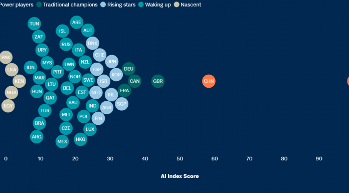 Tortoise publie son Global AI Index : la France, 6ème en IA