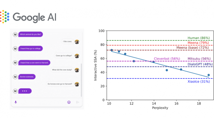 Google AI présente Meena, un modèle conversationnel neuronal formé de bout en bout à 2,6 milliards de paramètres