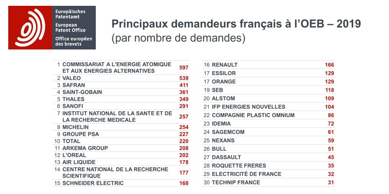 Brevets européens : un record pour la technologie, la 5G et l'intelligence artificielle