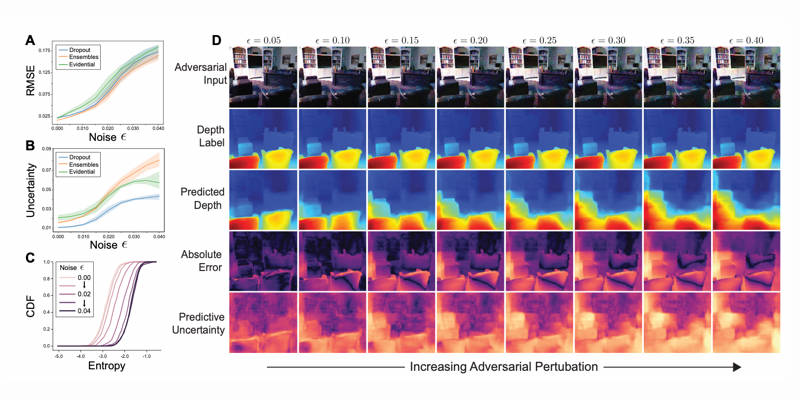 Des chercheurs du MIT et de Harvard ont formé des réseaux de neurones capable d’estimer leur propre fiabilité