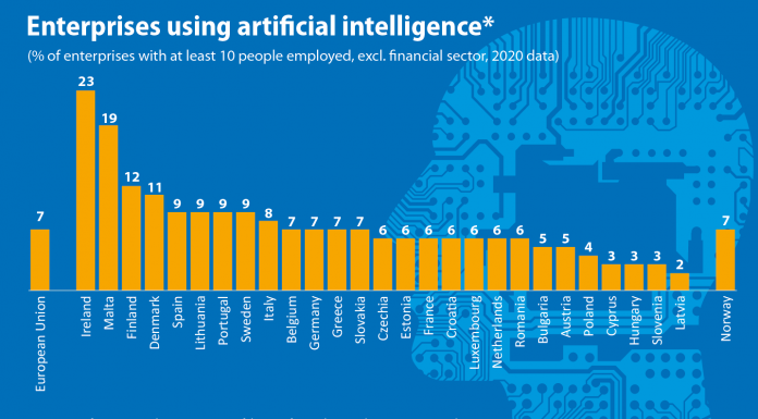 Seulement 6% des entreprises en France utilisent l’intelligence artificielle selon Eurostat