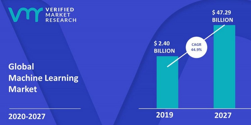 Enquête : focus sur le marché mondial du machine learning sur la période 2020-2027