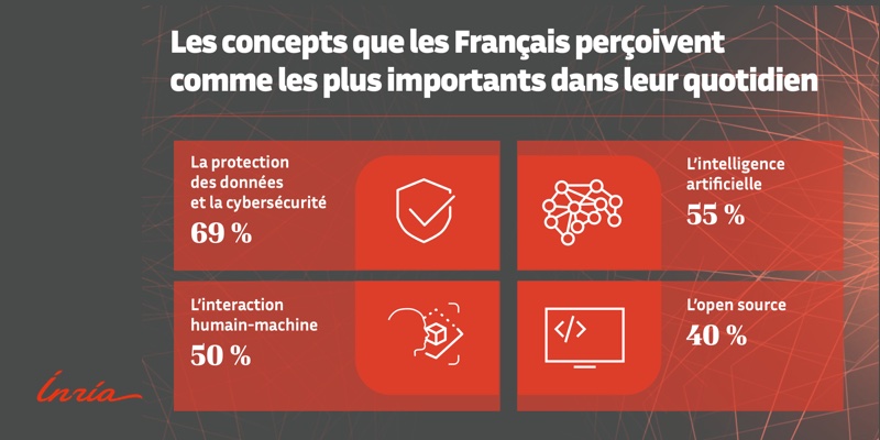 La confiance des Français dans les sciences et technologies numériques interrogée par Inria et l'institut Harris Interactive