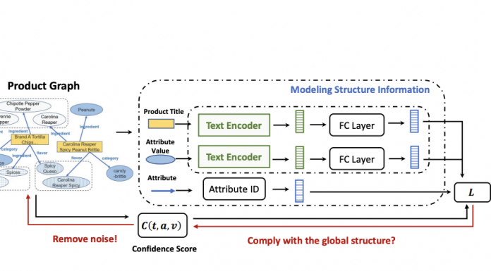 Des chercheurs d'Amazon science, de l'UCLA et de Meta proposent un framework d'apprentissage d'intégration de graph (graph embedding) tolérant au bruit de bout en bout