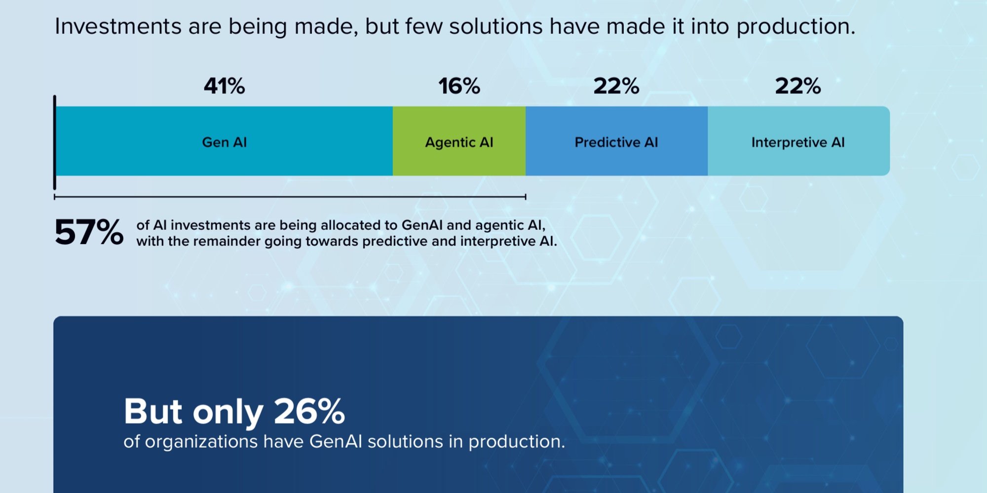 GenAI: According to Qlik, Bridging the Gap Between Ambition and Organizational Reality Becomes Urgent for Businesses