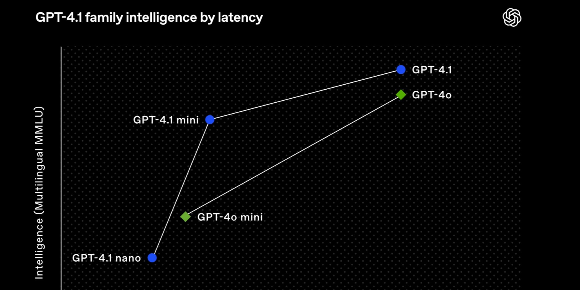 OpenAI annonce le lancement de GPT-4.1 : accent sur le codage, le suivi des instructions et la gestion étendue du contexte