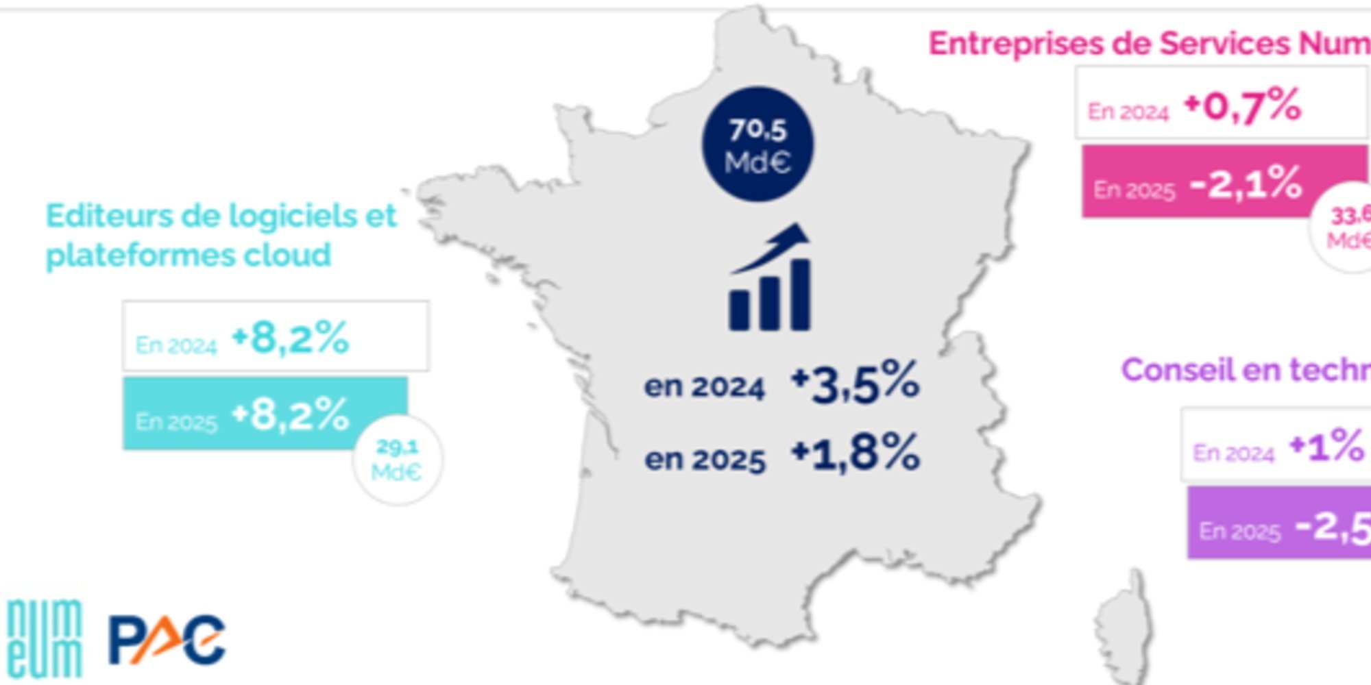 Ralentissement du marché du numérique en France : Numeum appelle à la responsabilité collective