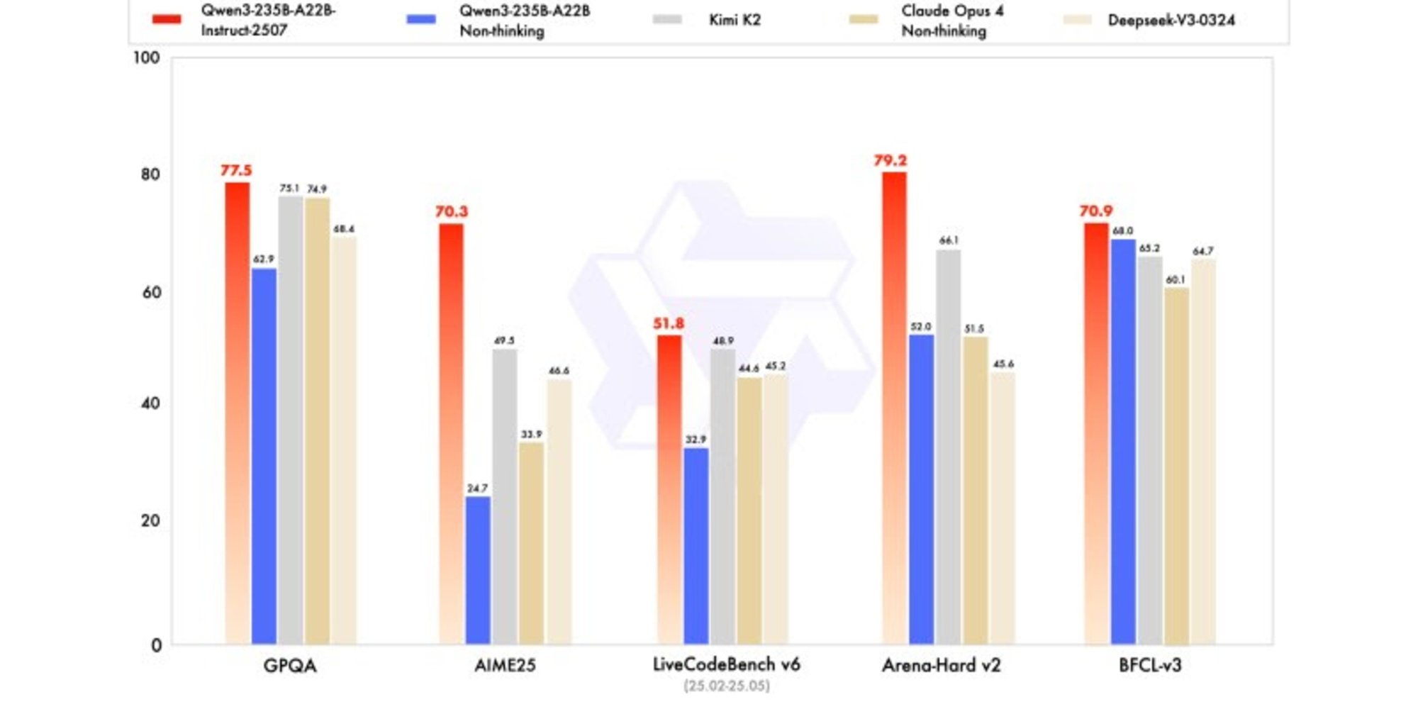 Alibaba lance Qwen3-235B-A22B-Instruct-2507 et rompt avec le raisonnement hybride