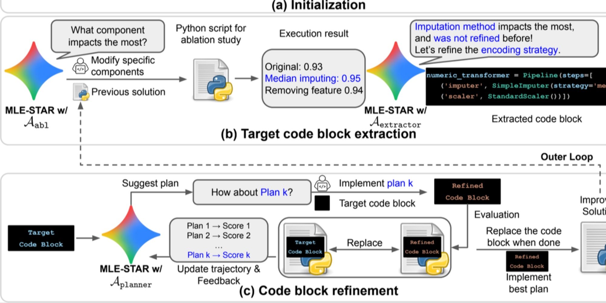 Google présente MLE-STAR : une nouvelle approche pour l’ingénierie du Machine Learning